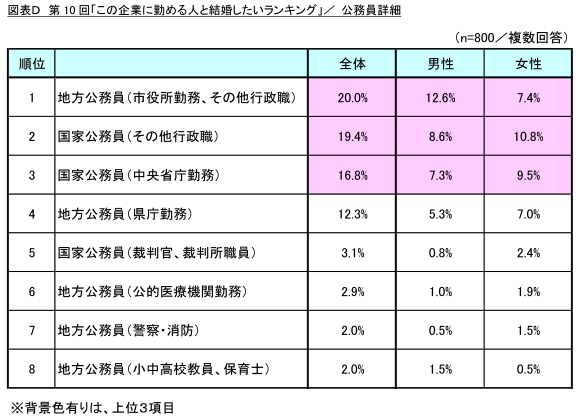 図表D_公務員詳細