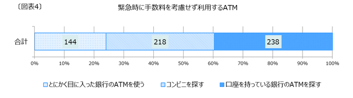 緊急時に手数料を考慮せず利用するATM