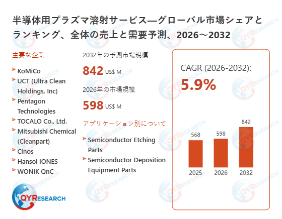 半導体用プラズマ溶射サービス市場、2032年に842百万米ドルへ CAGR5.9%で成長予測