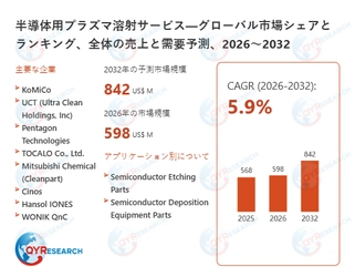 半導体用プラズマ溶射サービス市場、2032年に842百万米ドルへ CAGR5.9%で成長予測