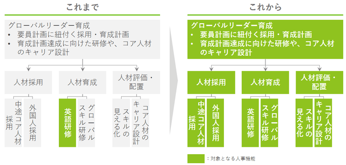 プロゴス社がサポートする人事機能