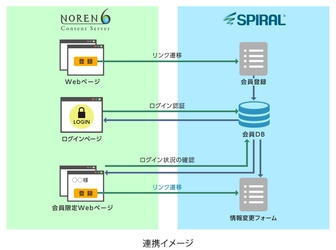 パイプドビッツの「スパイラル(R)」と のれんのCMS「NOREN」が連携  ～抜群の安定性と高セキュリティを兼ね備えた 会員サイトを構築可能～