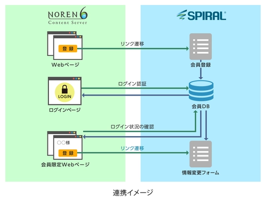 パイプドビッツの「スパイラル(R)」と のれんのCMS「NOREN」が連携  ～抜群の安定性と高セキュリティを兼ね備えた 会員サイトを構築可能～
