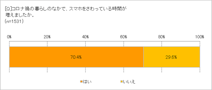 スマホ時間の変化は？