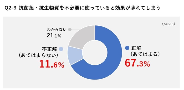 Q2-3 抗菌薬・抗生物質を不必要に使っていると効果が薄れてしまう