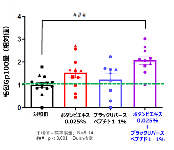 図２．毛包におけるGp100量への影響