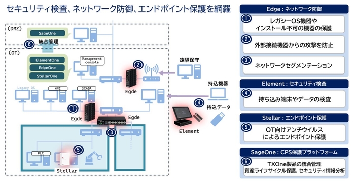 TXOneセキュリティソリューションによるOTセキュリティ対策