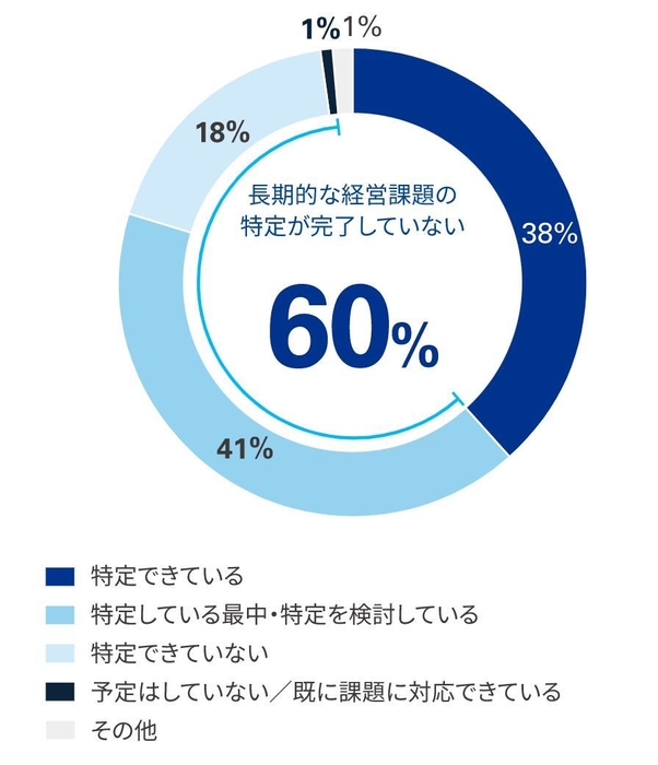 図4:SX実現のための長期的な経営課題を特定できているか(単一選択)