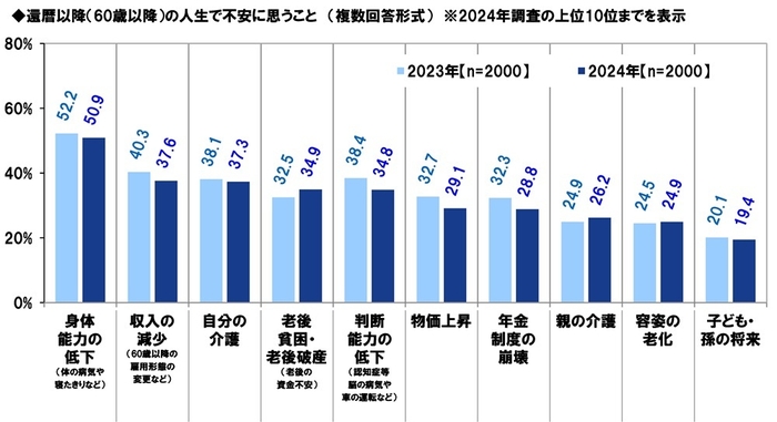 還暦以降（60歳以降）の人生で不安に思うこと