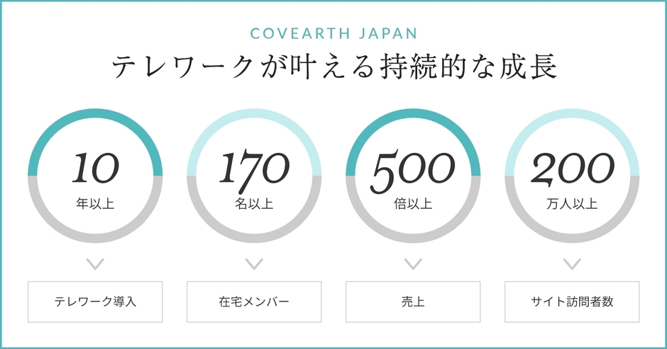 テレワークが叶える持続的な成長