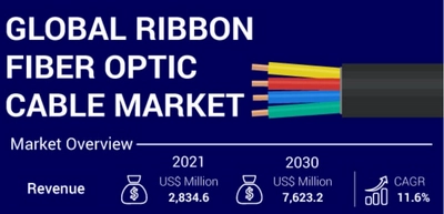 リボン光ファイバーケーブル市場は2030年に7,623.2百万米ドルに達すると予測 - 最新予測