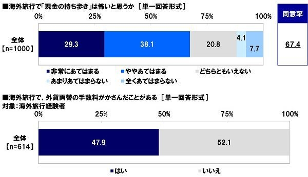 海外旅行で、「現金の持ち歩きは怖い」・外貨両替の手数料がかさんだことがある