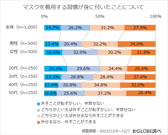 マスクを着用する習慣が身に付いたことについて