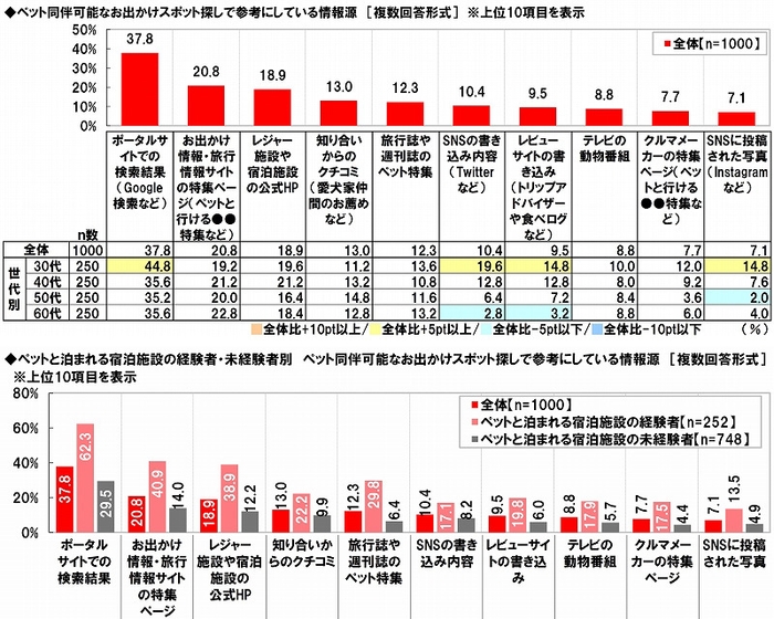 ペット同伴可のお出かけスポット探し