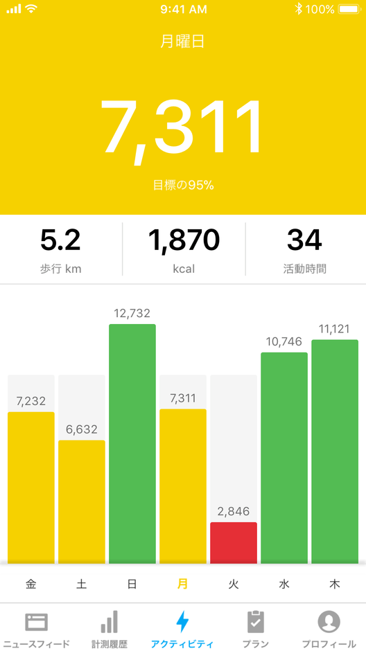 目標まで50％を切ると黄色に