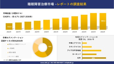 睡眠障害治療市場規模推移予測と地域別シェア