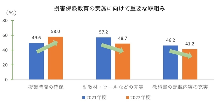 損害保険教育の実施に向けて重要な取組み