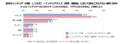 積水ハウス株式会社 住生活研究所「インテリアに関する調査 (2024年)」