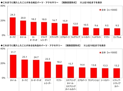 これまでに購入したことがある純正／社外品パーツ・アクセサリー