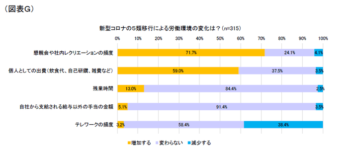 図表G