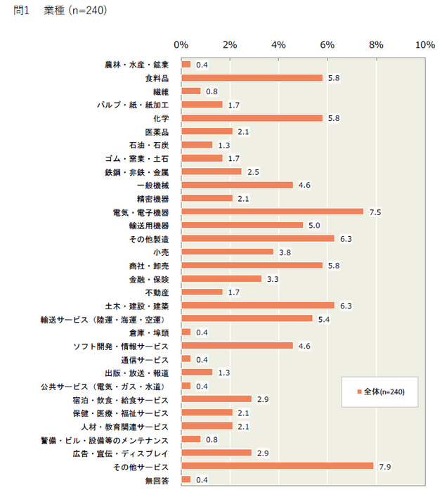 業種