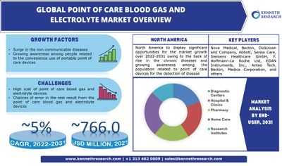 世界のポイントオブケア血液ガスおよび電解質市場は、2022年から2031年の間に約5%のCAGRでポータブルポイントオブケアデバイスの利便性の使用に関連する人々の意識の高まりによって推進される