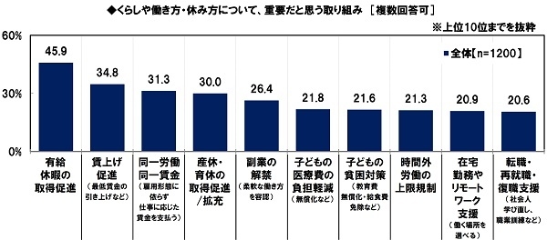 くらしや働き方・休み方について、重要だと思う取り組み