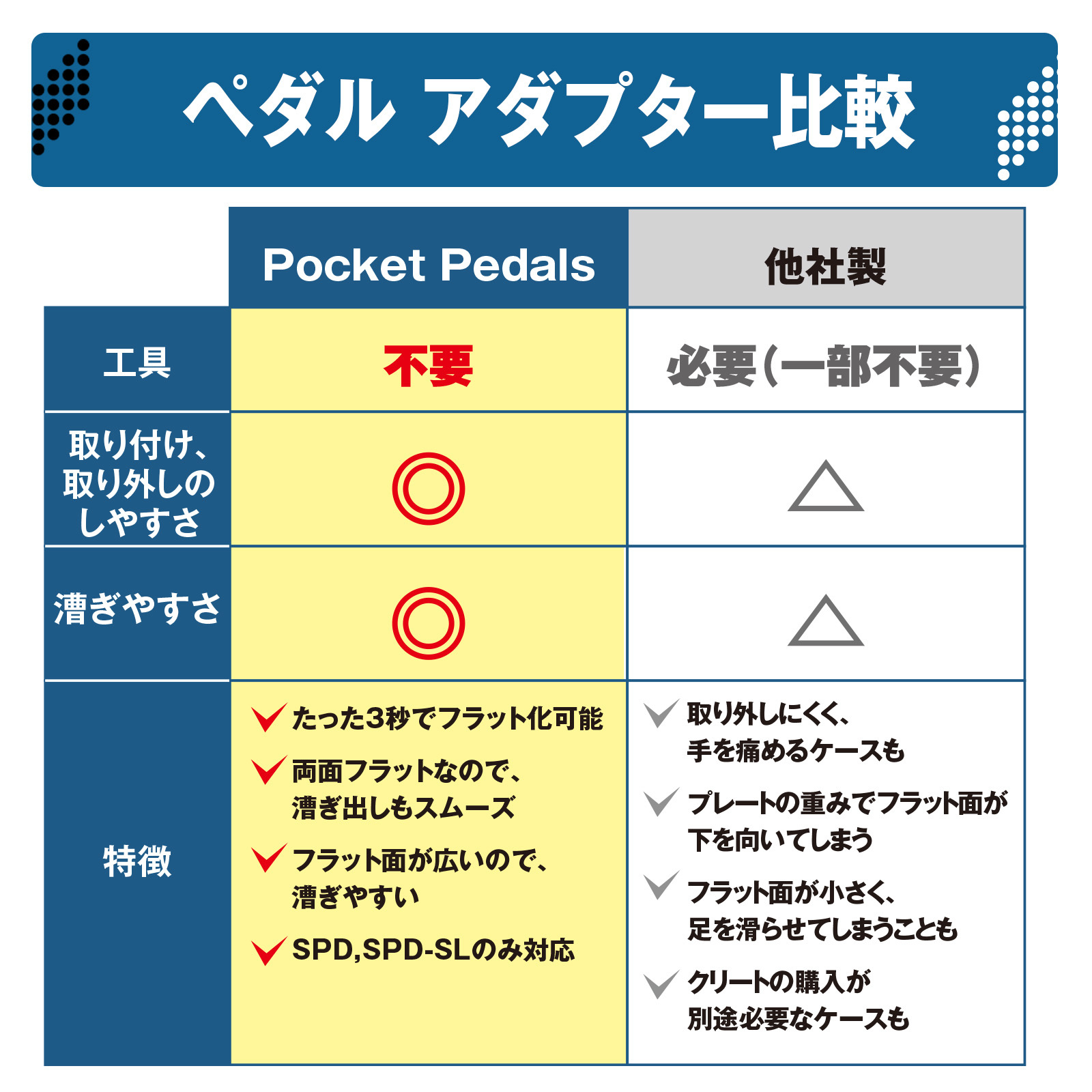 たった3秒でビンディングペダルをフラット化 工具不要＆両面フラットが