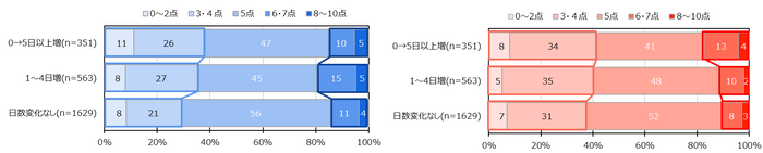 図 5 環境変化に伴う仕事の負担感および生活全般の満足度(4月中旬における1月中旬からの在宅勤務日数の変化別)