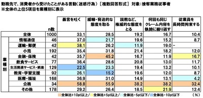 勤務先で、消費者から受けたことがある言動（業種別）
