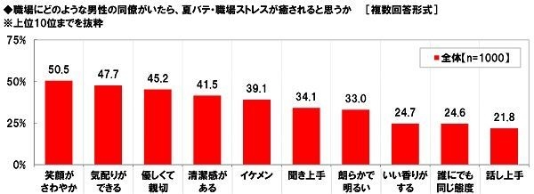 職場にどのような男性の同僚がいたら、夏バテ・職場ストレスが癒されると思うか