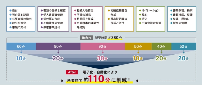 事務工数削減の事例