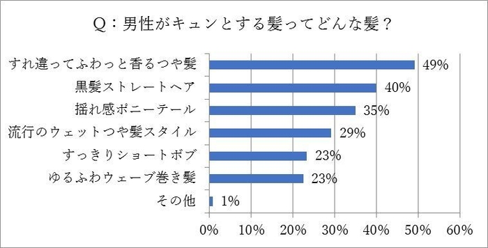 ＜図2＞Q：男性がキュンとする髪ってどんな髪？