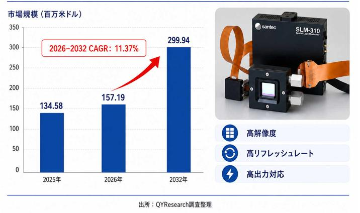 液晶空間光変調器(LCOS-SLM)市場規模の成長推移2026:2032年307百万米ドル到達を予測