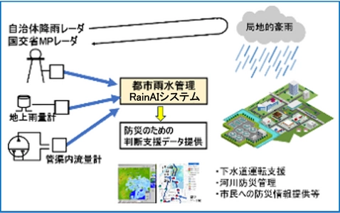 都市のゲリラ豪雨等による雨水災害リスクを大幅低減　 流域全体の雨水ポンプの最適化運転判断支援を可能とした システム「Rain AI」を発表