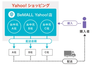 ビートレンド、“お中元販売代行サービス”を4月から開始　 ～参加企業を募集中！お中元の販路拡大を支援～