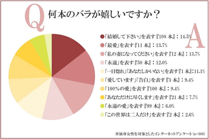 「結婚して下さい」という意味を持つ108本が人気ナンバーワン