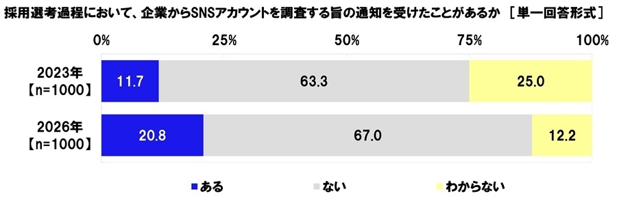 SNSアカウントを調査する旨の通知を受けたことはあるか