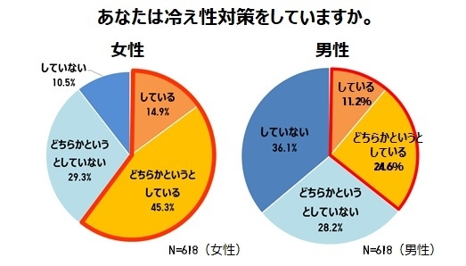 あなたは冷え性対策をしていますか。