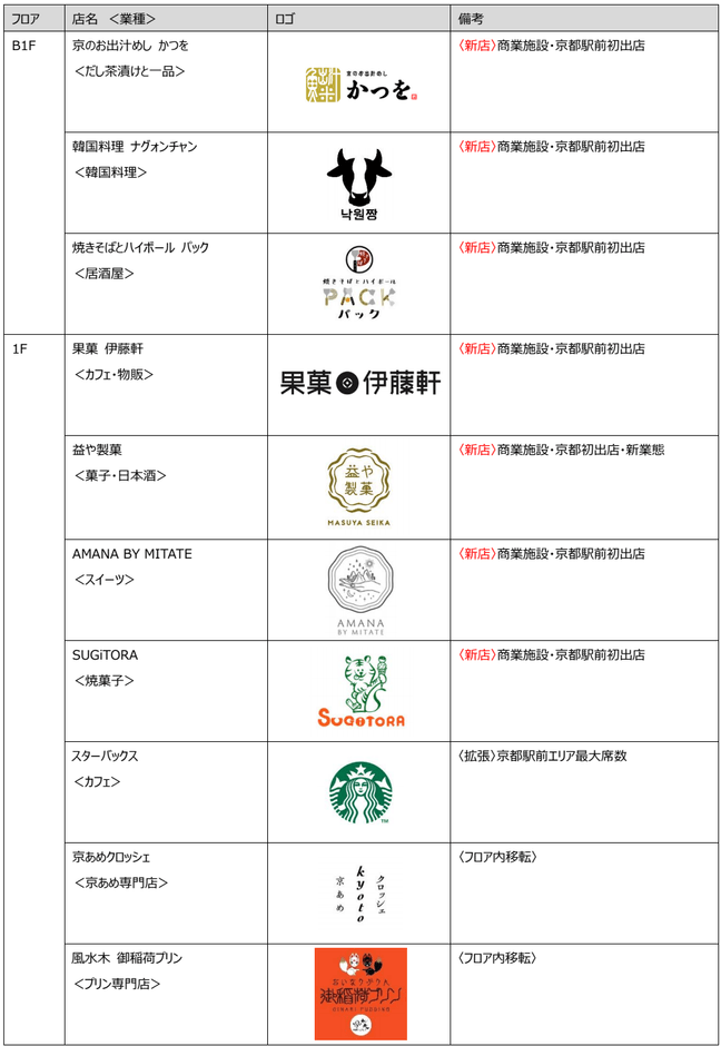 【参考】京都タワーサンド：新店・リニューアル店舗リスト
