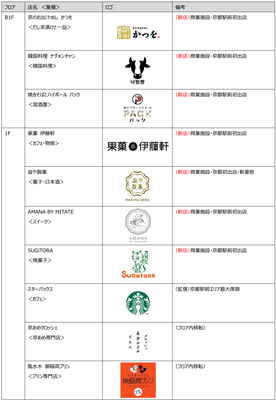【参考】京都タワーサンド:新店・リニューアル店舗リスト