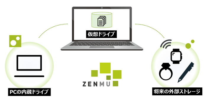 図1. ZENMU for PC 概要図