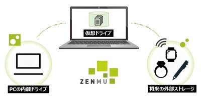 オフラインでも安全なPC利用を可能にする 「ZENMU for PC」の新バージョン