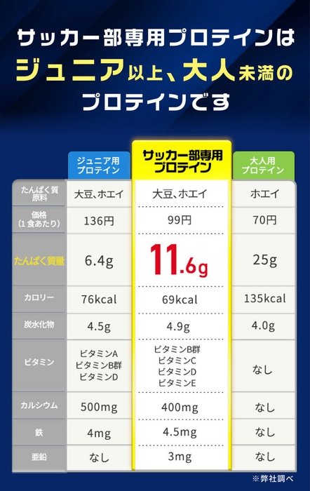 サッカー部専用プロテインはジュニア以上大人未満