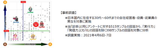 SDGs/実行力・発信力 2軸マップ