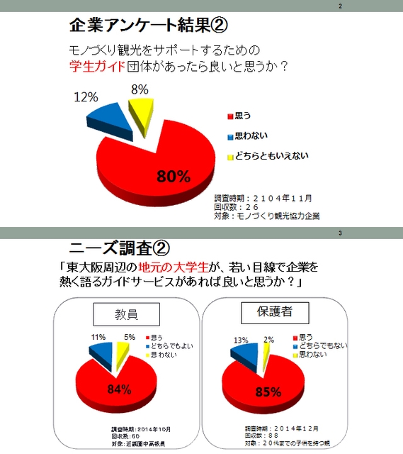 アンケート調査結果（一部）