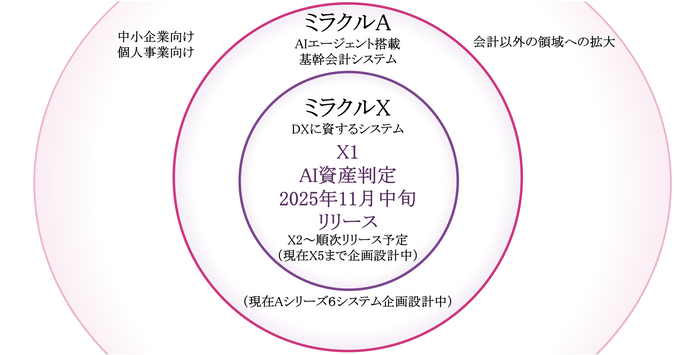 ミラクル経理のシステム概要