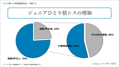 経験3年未満の情シスの増加