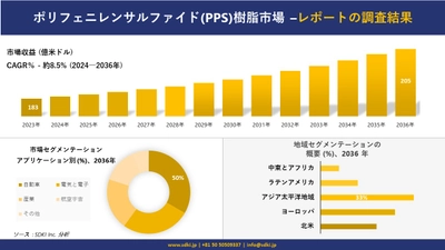 ポリフェニレンサルファイド(PPS)樹脂市場の発展、傾向、需要、成長分析および予測 2024―2036 年