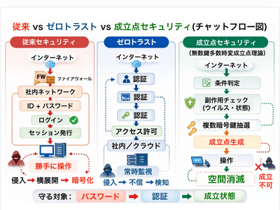 従来とゼロトラストと成立点セキュリティーのチャットフロー